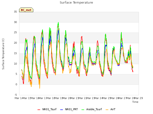 plot of Surface Temperature