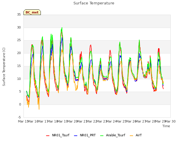 plot of Surface Temperature