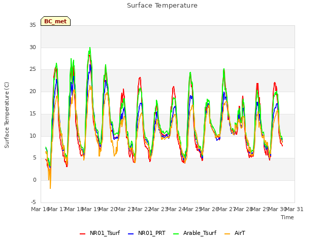 plot of Surface Temperature
