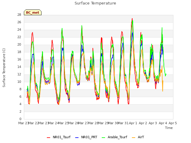 plot of Surface Temperature