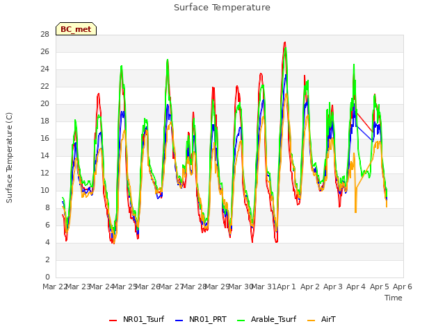 plot of Surface Temperature