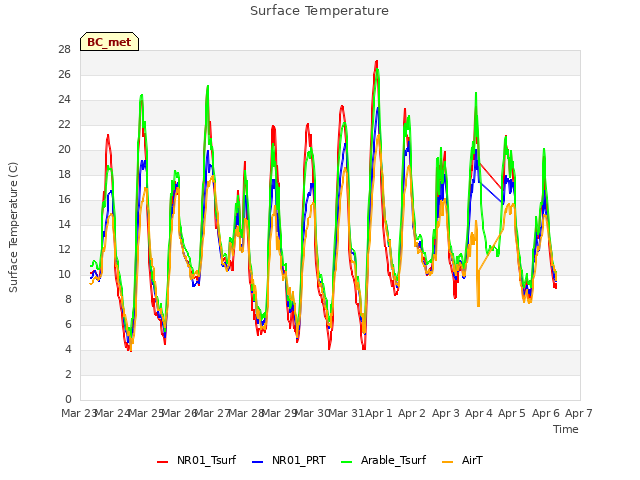 plot of Surface Temperature