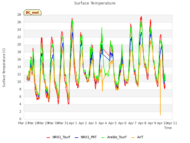 plot of Surface Temperature