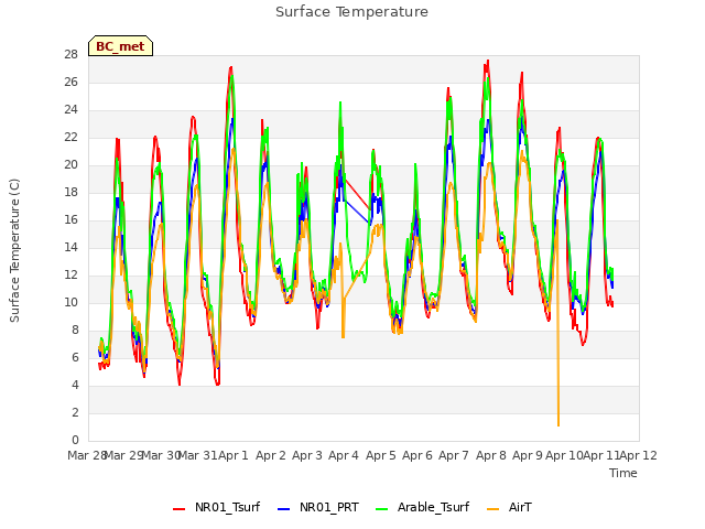 plot of Surface Temperature