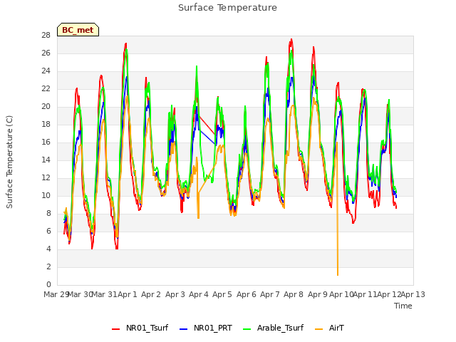 plot of Surface Temperature