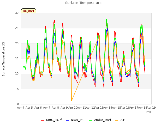 plot of Surface Temperature