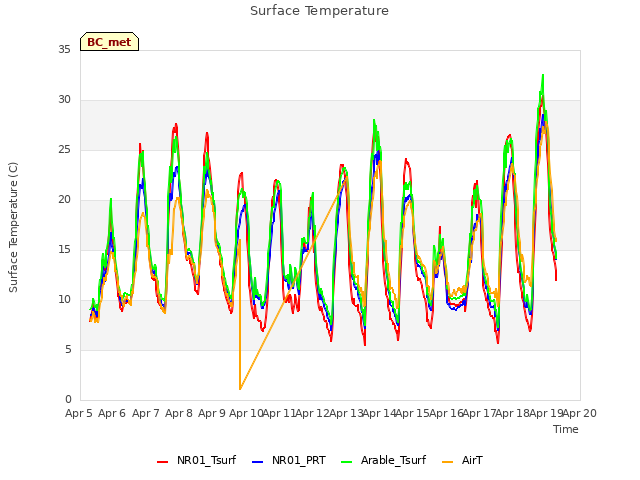 plot of Surface Temperature