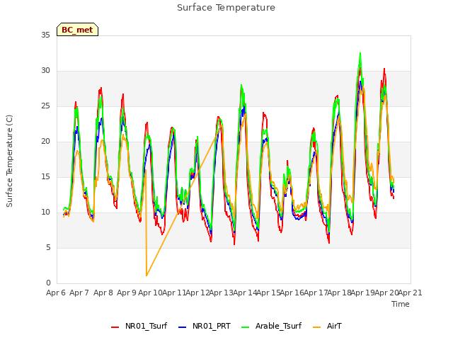 plot of Surface Temperature