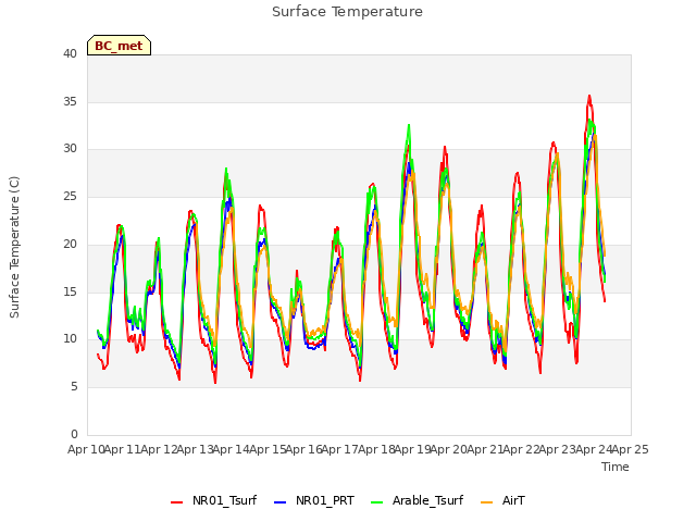 plot of Surface Temperature