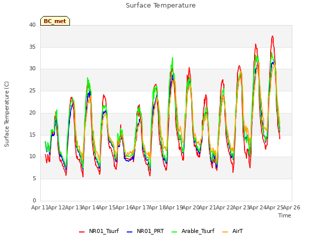 plot of Surface Temperature