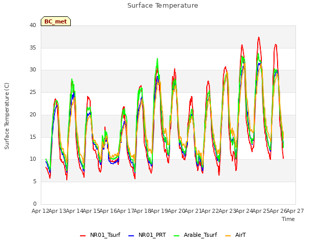 plot of Surface Temperature