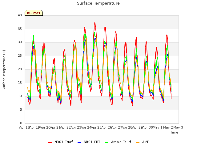 plot of Surface Temperature