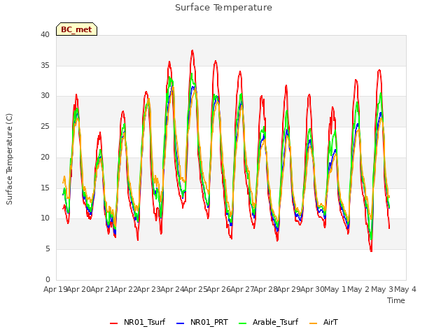 plot of Surface Temperature