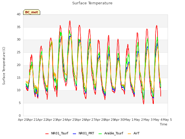 plot of Surface Temperature