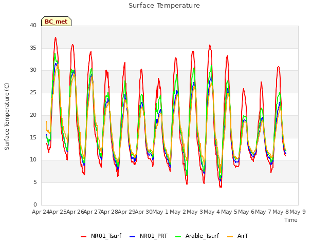 plot of Surface Temperature