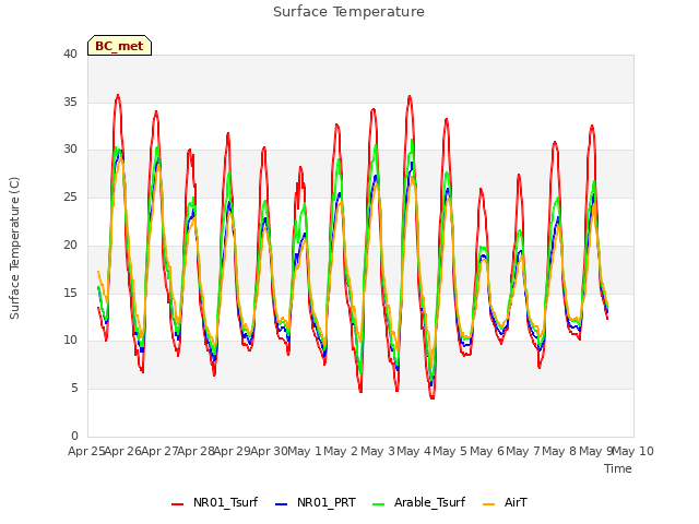 plot of Surface Temperature