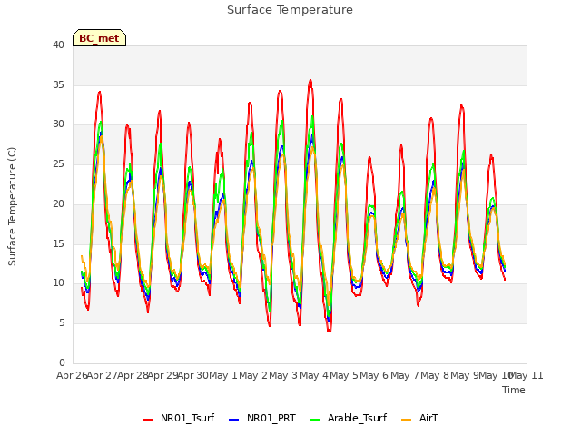 plot of Surface Temperature