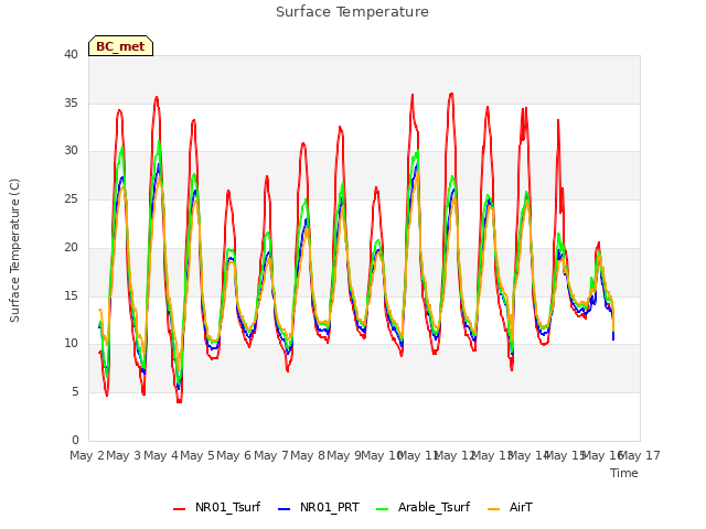 plot of Surface Temperature