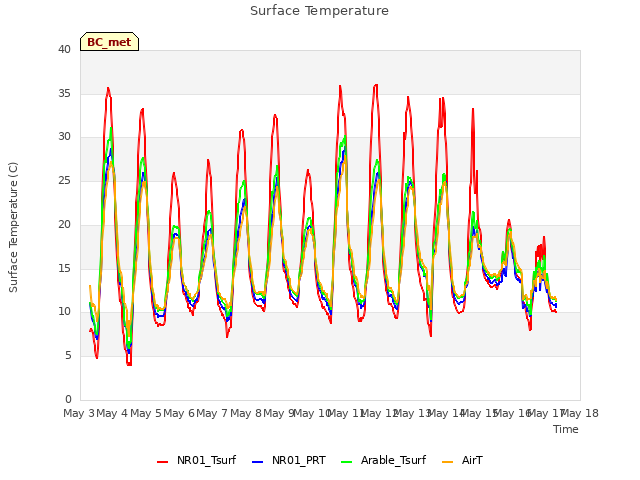 plot of Surface Temperature