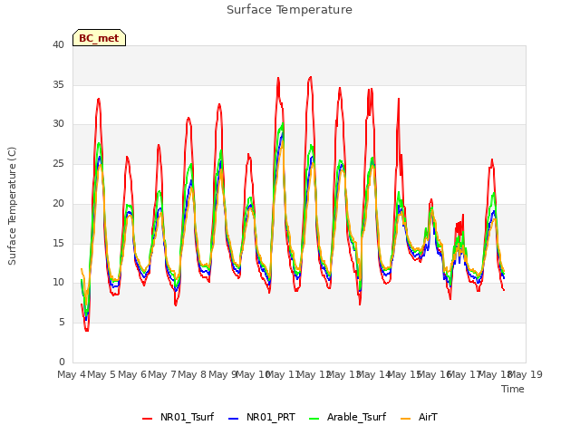 plot of Surface Temperature