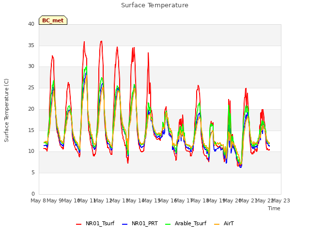 plot of Surface Temperature