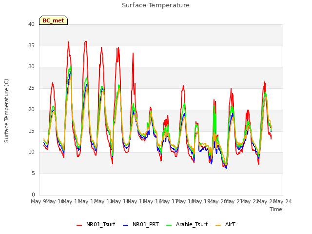 plot of Surface Temperature