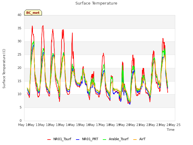 plot of Surface Temperature