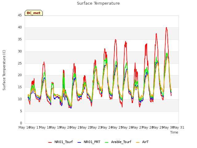 plot of Surface Temperature