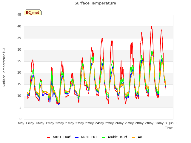 plot of Surface Temperature