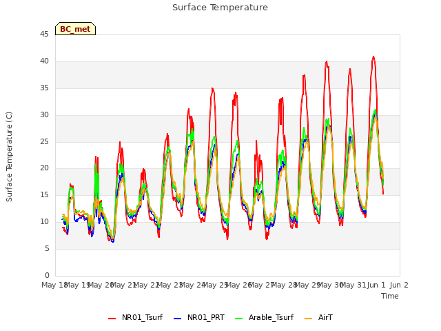 plot of Surface Temperature