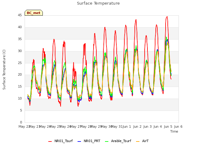 plot of Surface Temperature