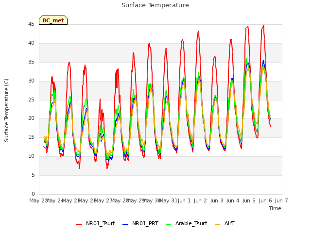 plot of Surface Temperature