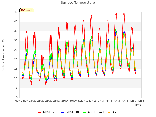 plot of Surface Temperature