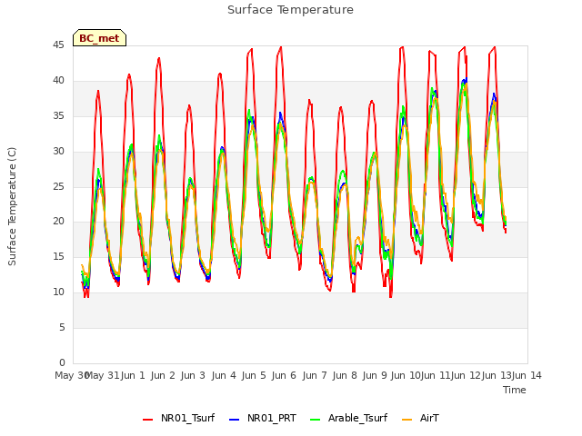 plot of Surface Temperature