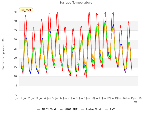 plot of Surface Temperature