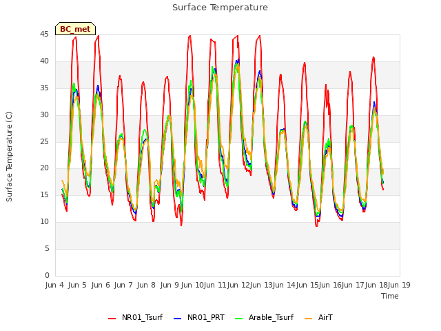 plot of Surface Temperature