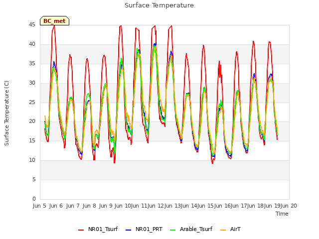 plot of Surface Temperature