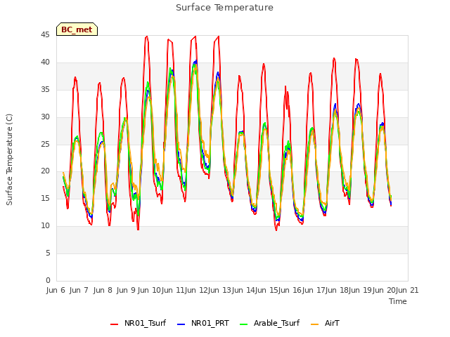 plot of Surface Temperature