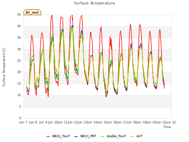 plot of Surface Temperature