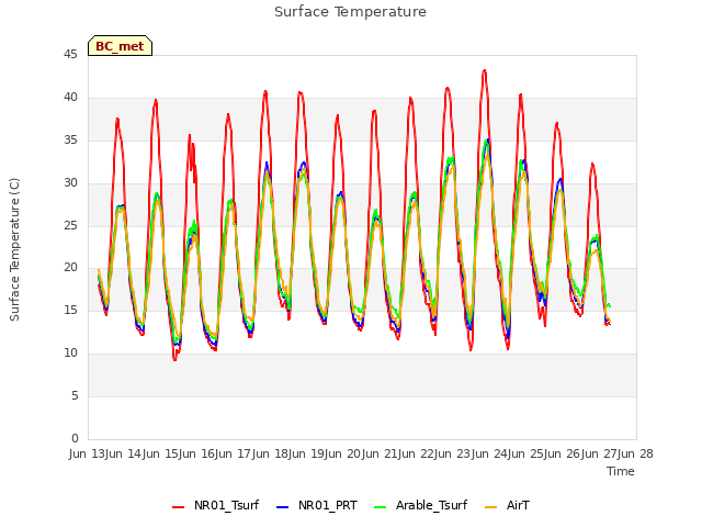 plot of Surface Temperature