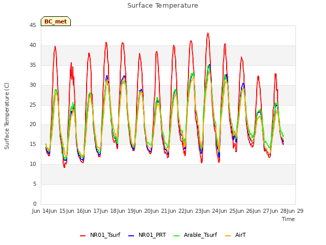 plot of Surface Temperature