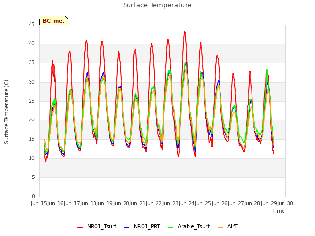 plot of Surface Temperature