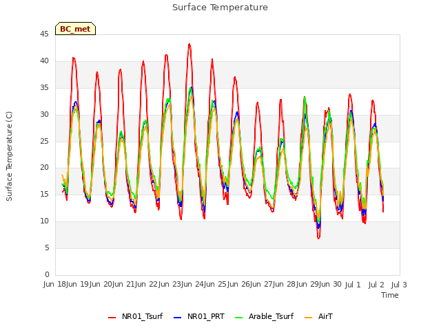 plot of Surface Temperature