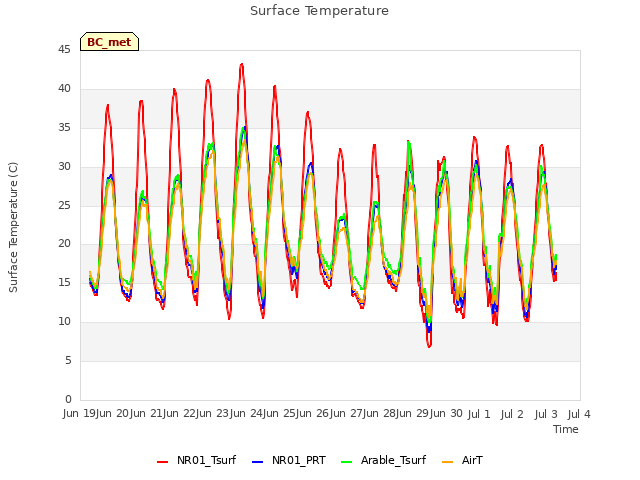 plot of Surface Temperature