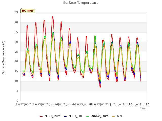 plot of Surface Temperature