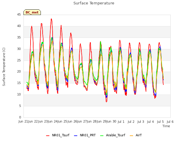 plot of Surface Temperature