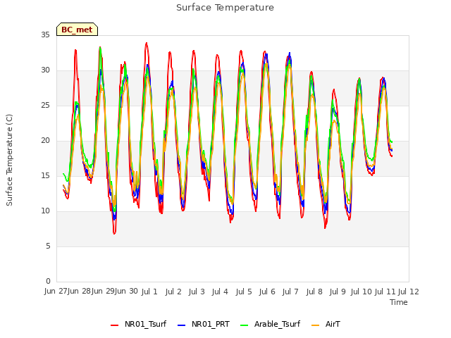 plot of Surface Temperature