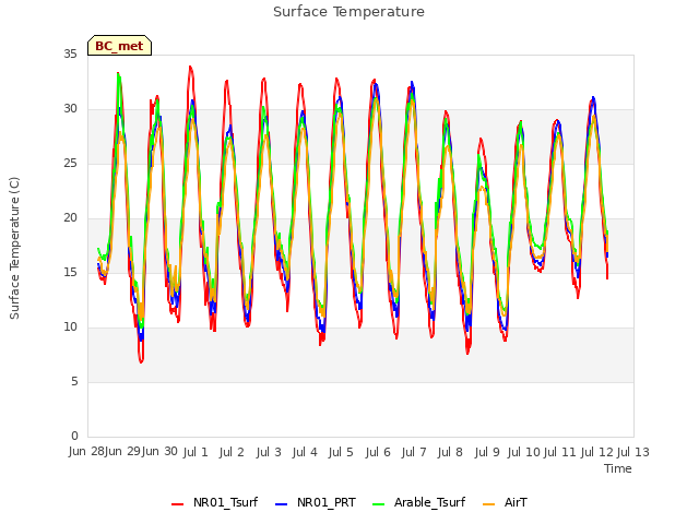 plot of Surface Temperature