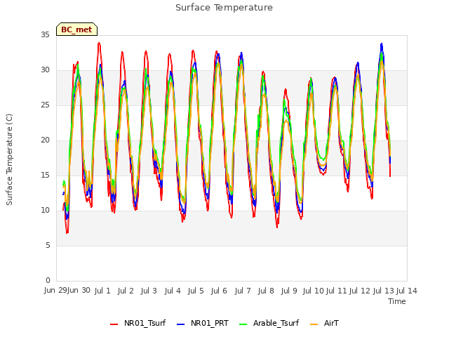 plot of Surface Temperature