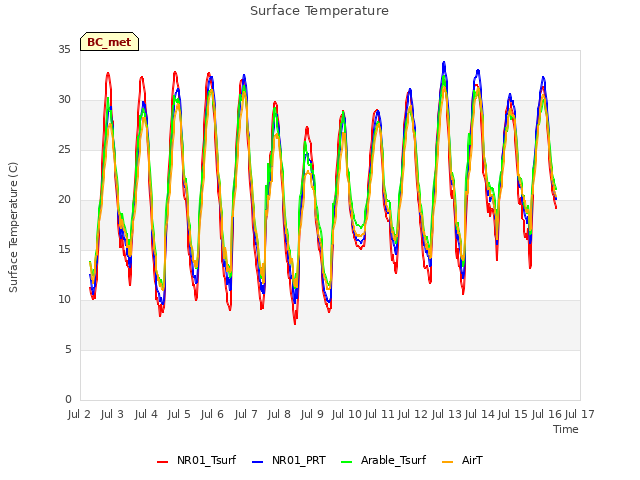 plot of Surface Temperature